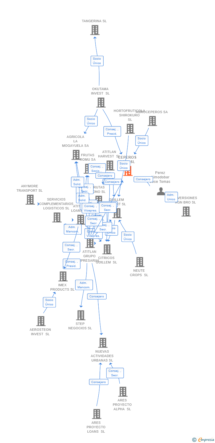 Vinculaciones societarias de CEPEROS AGN SL