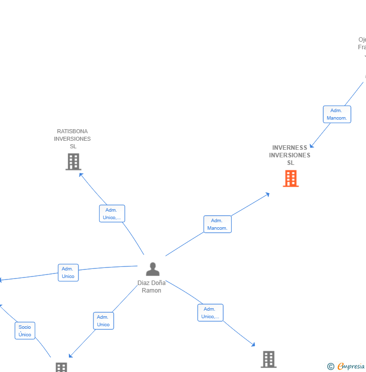 Vinculaciones societarias de INVERNESS INVERSIONES SL