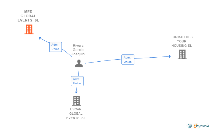 Vinculaciones societarias de MED GLOBAL EVENTS SL