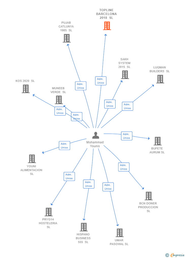Vinculaciones societarias de TOPLINE BARCELONA 2018 SL
