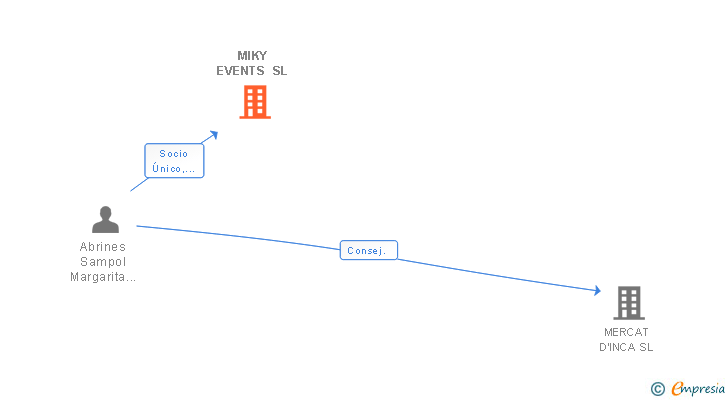 Vinculaciones societarias de MIKY EVENTS SL