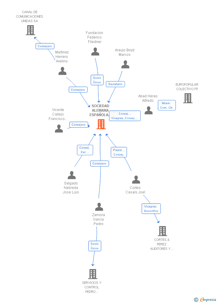 Vinculaciones societarias de SOCIEDAD ALEMANA ESPAÑOLA DE INMUEBLES SL