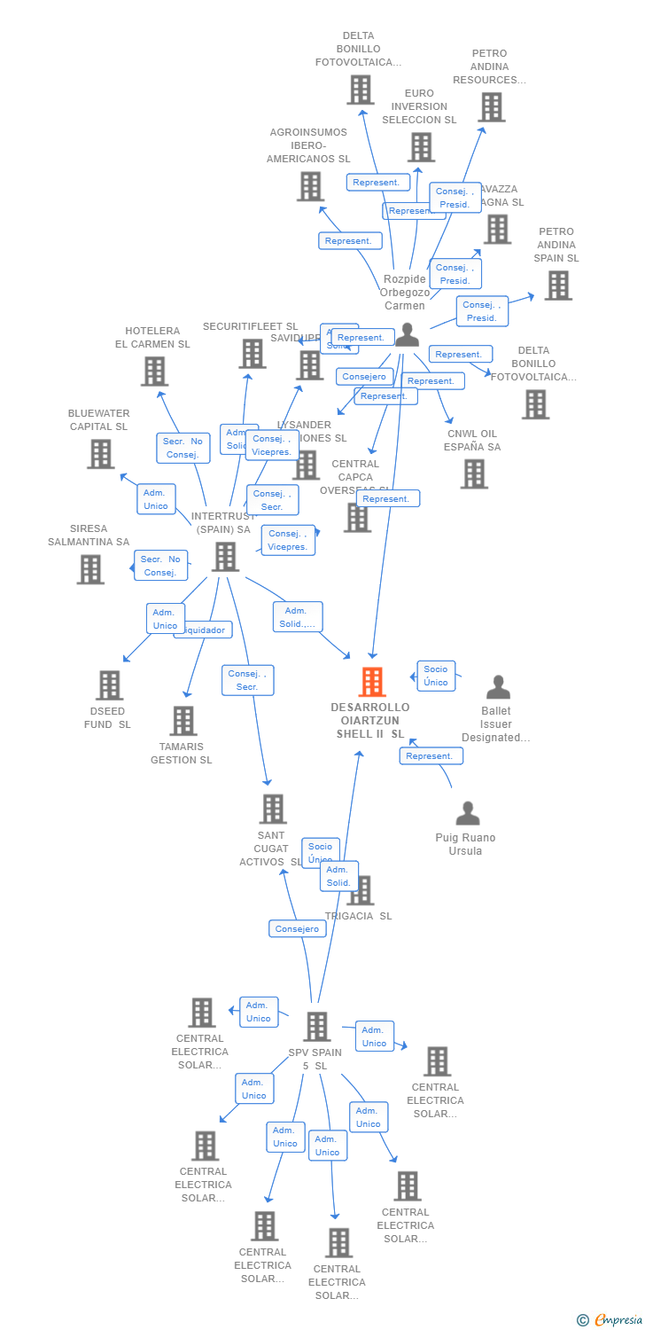 Vinculaciones societarias de DESARROLLO OIARTZUN SHELL II SL (EXTINGUIDA)