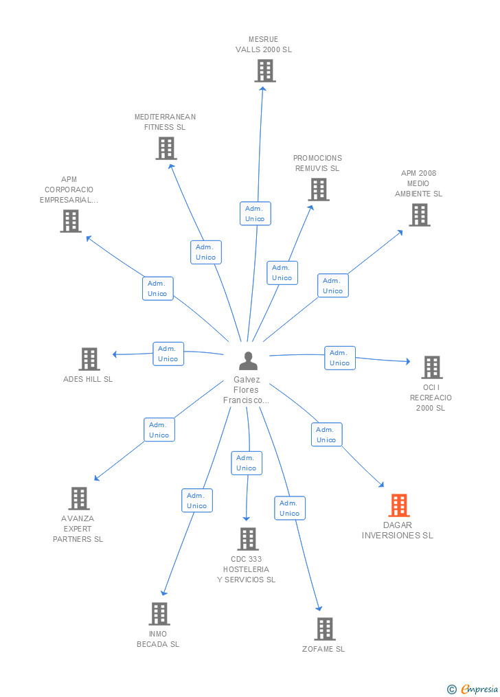 Vinculaciones societarias de DAGAR INVERSIONES SL