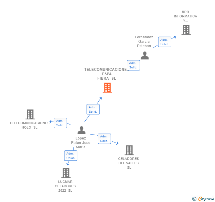 Vinculaciones societarias de TELECOMUNICACIONES ESPA FIBRA SL