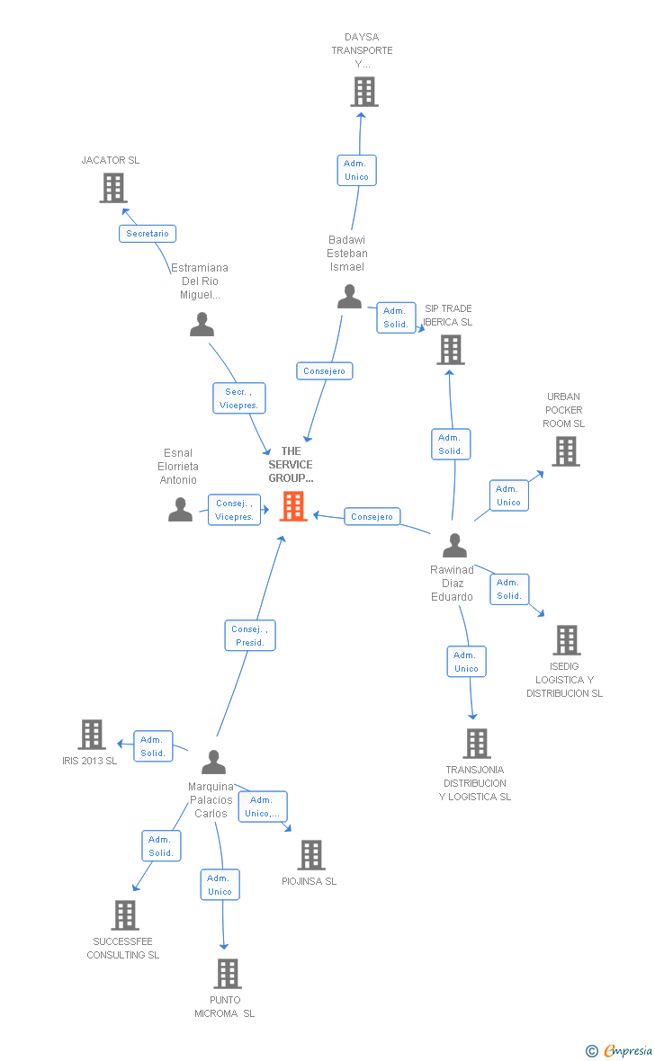 Vinculaciones societarias de THE SERVICE GROUP INCEDERE SL