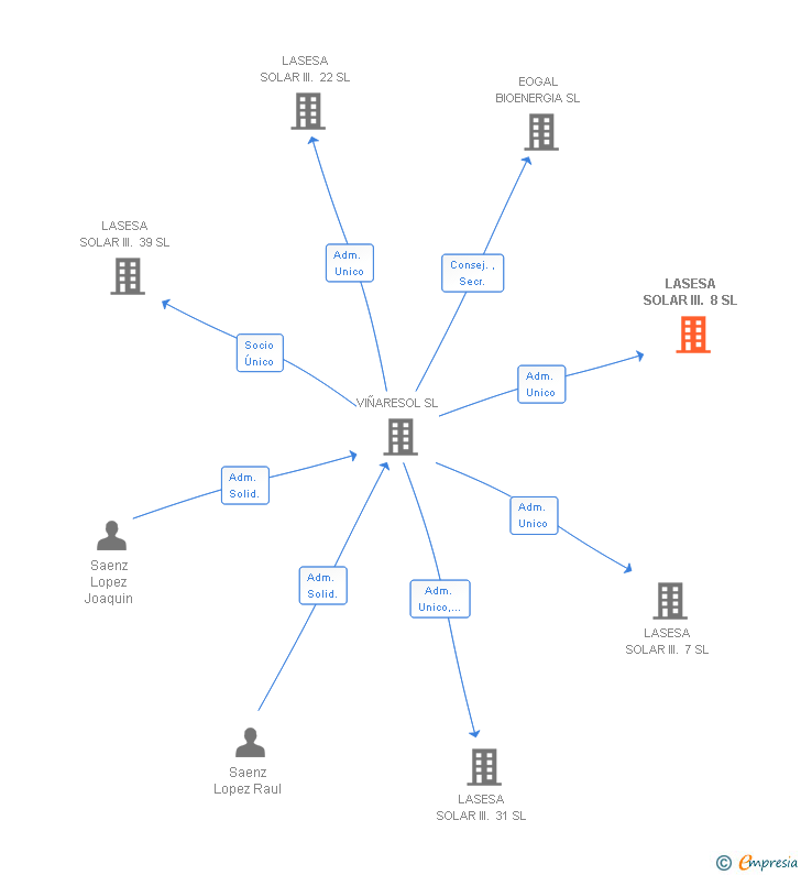 Vinculaciones societarias de LASESA SOLAR III. 8 SL