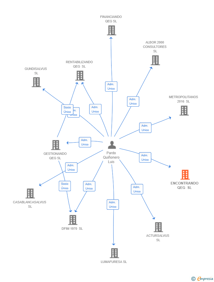 Vinculaciones societarias de ENCONTRANDO QEG SL