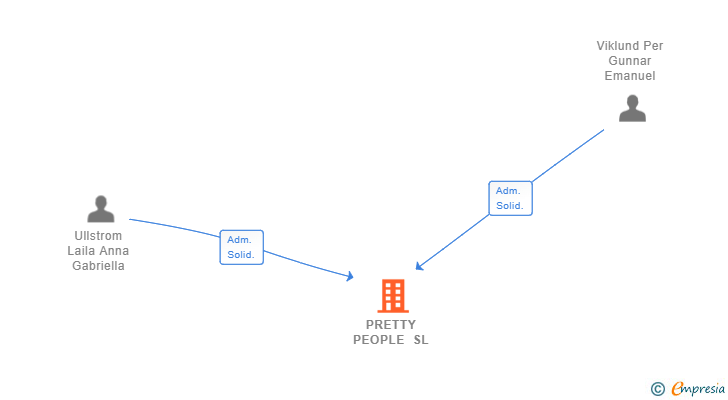 Vinculaciones societarias de PRETTY PEOPLE SL