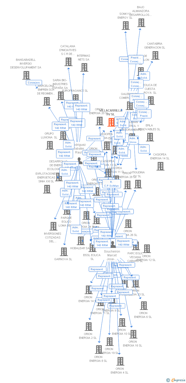 Vinculaciones societarias de VILLACARRILLA FV SL