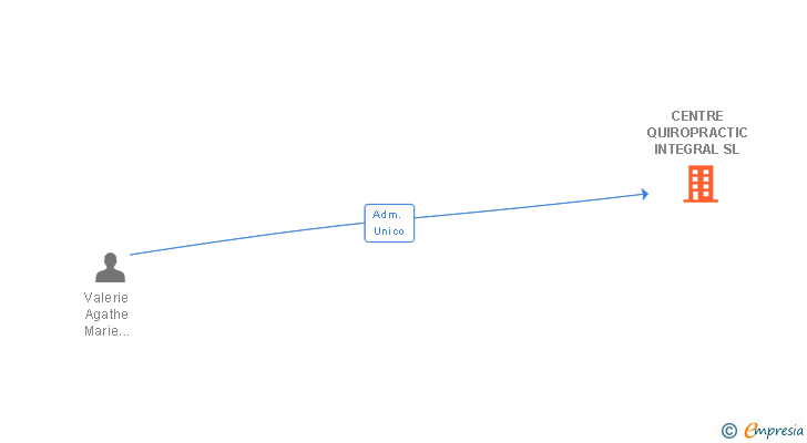 Vinculaciones societarias de CENTRE QUIROPRACTIC INTEGRAL SL