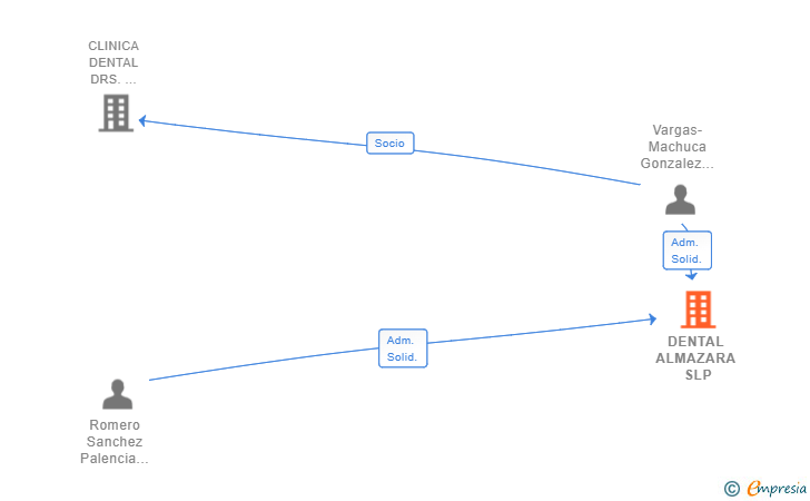 Vinculaciones societarias de DENTAL ALMAZARA SLP
