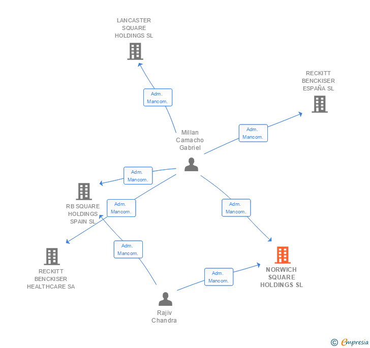 Vinculaciones societarias de NORWICH SQUARE HOLDINGS SL