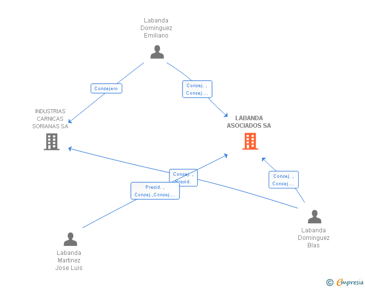 Vinculaciones societarias de LABANDA ASOCIADOS SA
