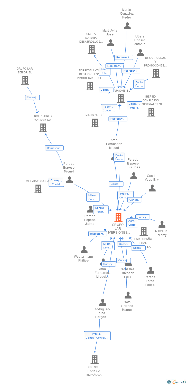 Vinculaciones societarias de GRUPO LAR INVERSIONES INMOBILIARIAS SA