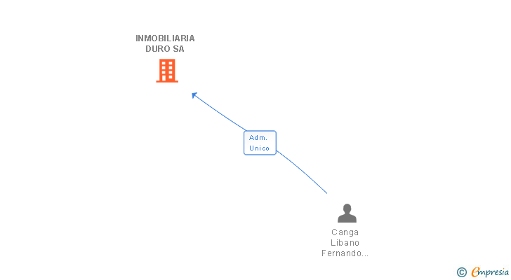 Vinculaciones societarias de INMOBILIARIA DURO SA