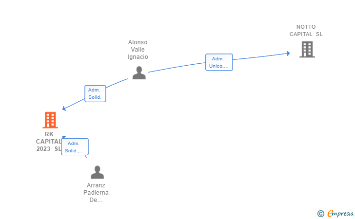 Vinculaciones societarias de RK CAPITAL 2023 SL