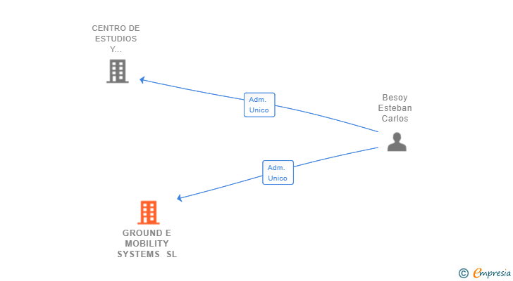 Vinculaciones societarias de GROUND E MOBILITY SYSTEMS SL