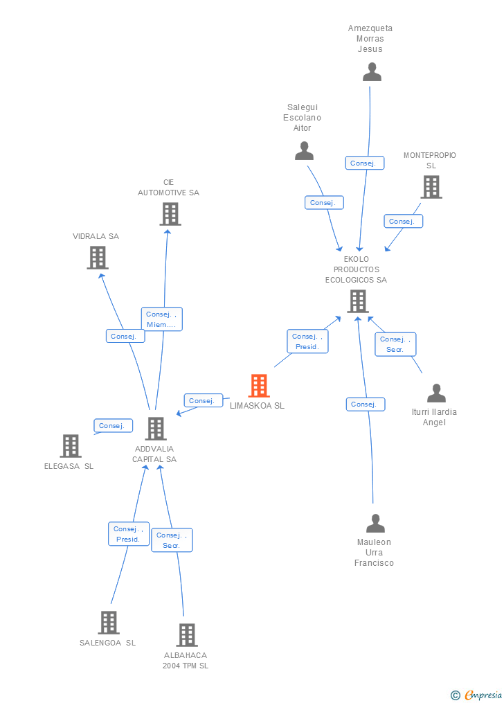 Vinculaciones societarias de LIMASKOA SL