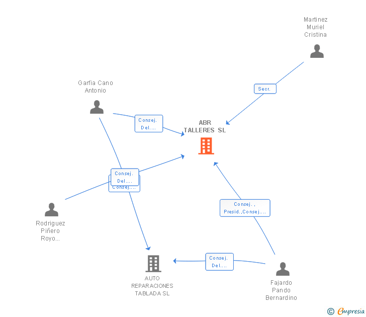 Vinculaciones societarias de ABR TALLERES SL
