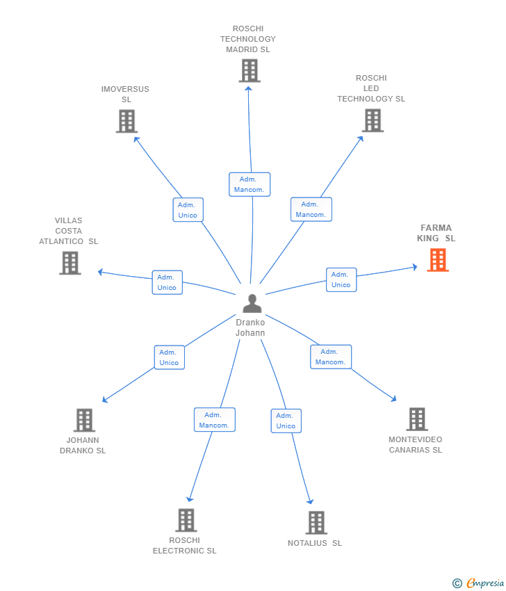 Vinculaciones societarias de FARMA KING SL