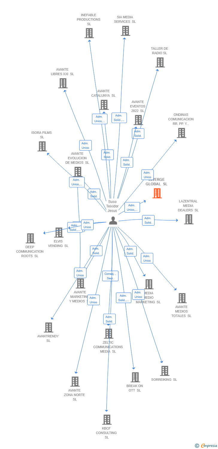 Vinculaciones societarias de INVERGE GLOBAL SL