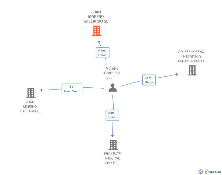 Vinculaciones societarias de JUAN MORENO GALLARDO SL