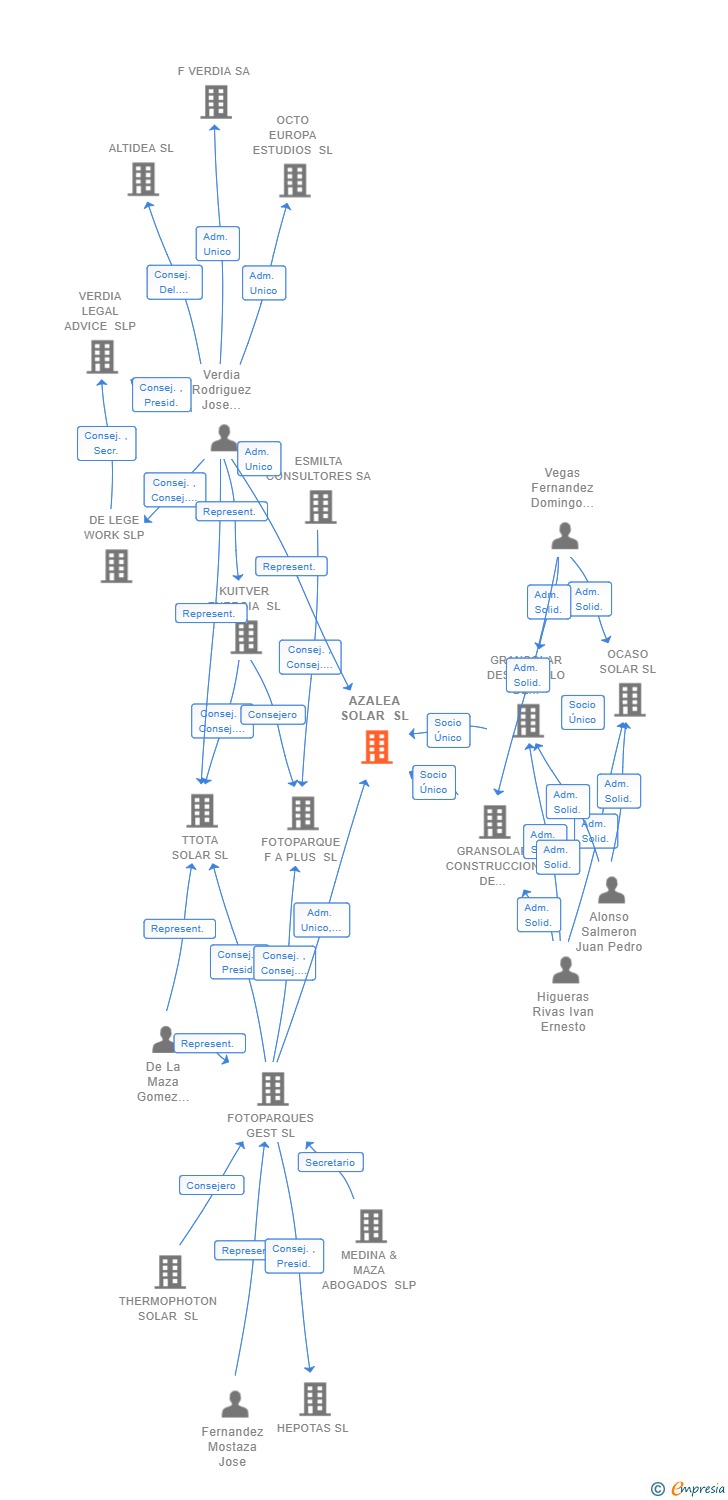 Vinculaciones societarias de AZALEA SOLAR SL