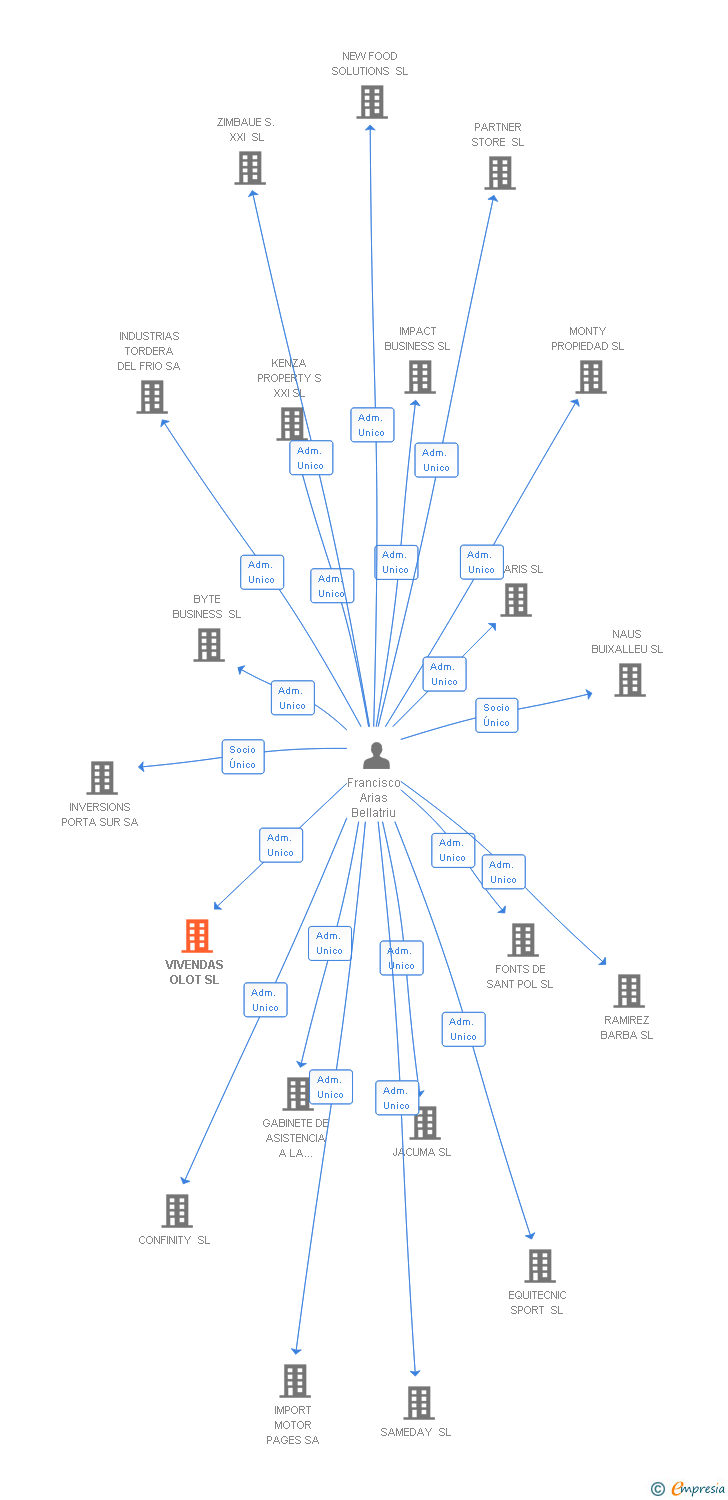 Vinculaciones societarias de VIVENDAS OLOT SL