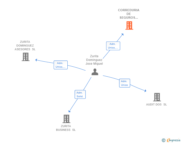 Vinculaciones societarias de CORREDURIA DE SEGUROS ZURITA DOMINGUEZ SL