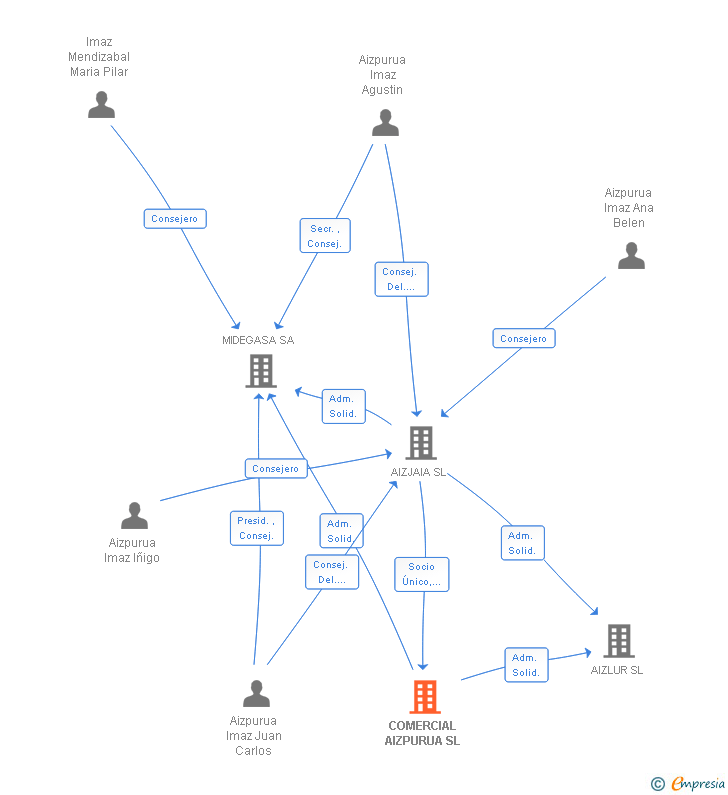 Vinculaciones societarias de COMERCIAL AIZPURUA SL