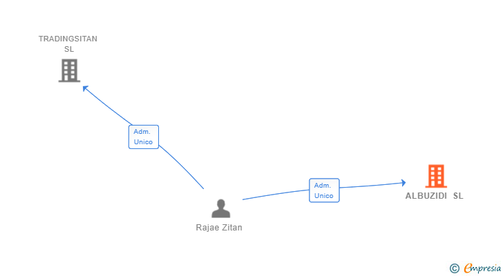 Vinculaciones societarias de ALBUZIDI SL