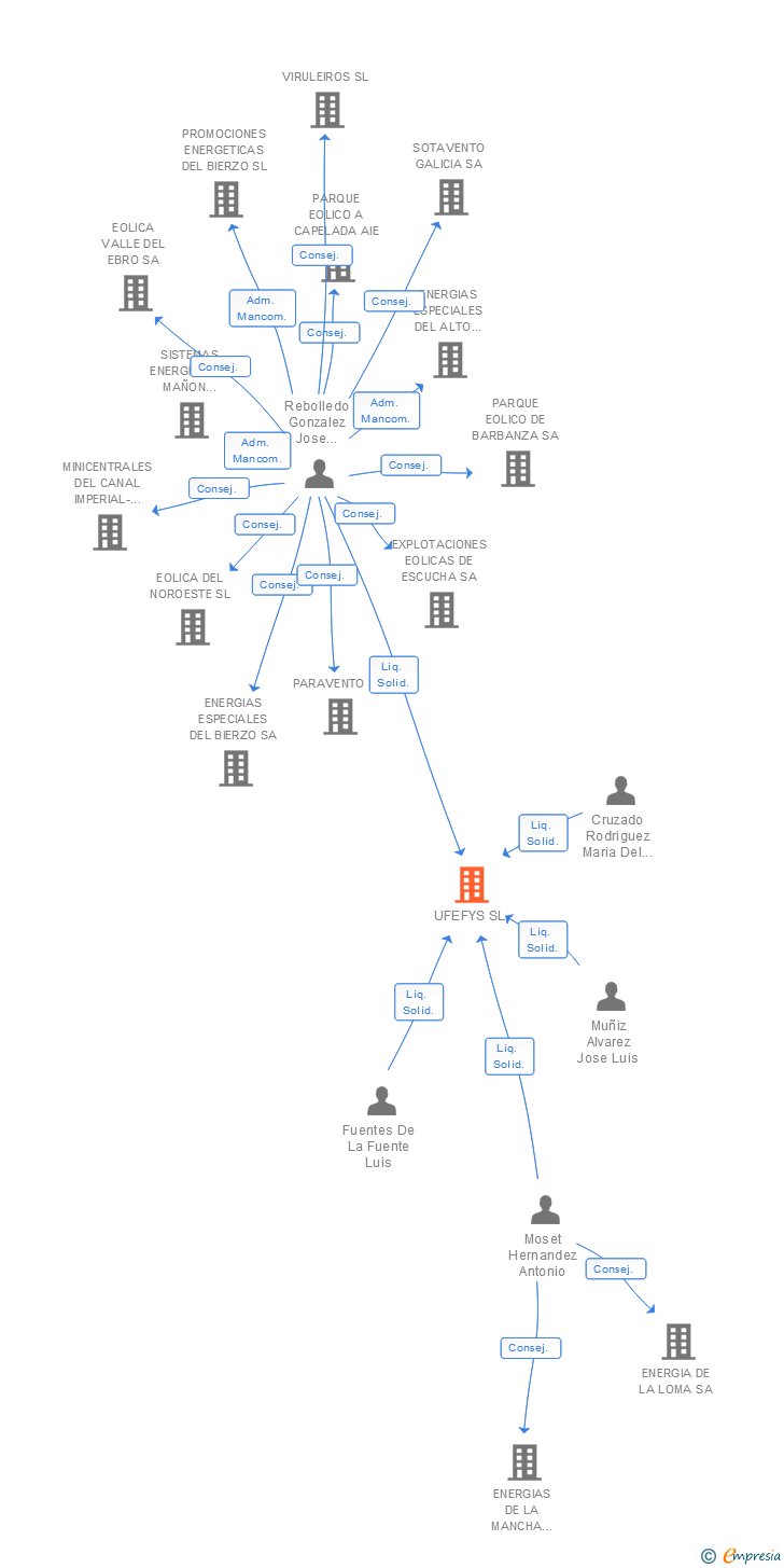 Vinculaciones societarias de UFEFYS SL