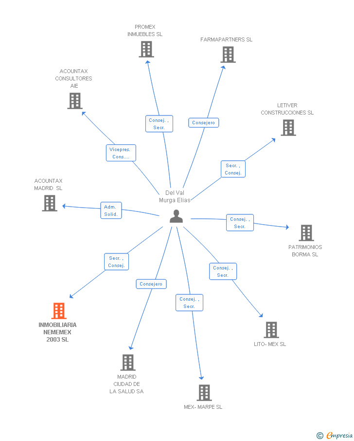 Vinculaciones societarias de NEMEMEX CAPITAL SL