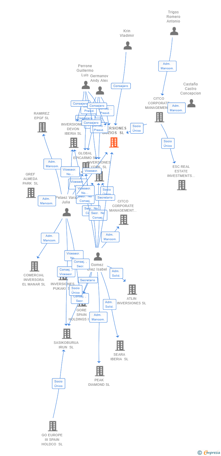 Vinculaciones societarias de INVERSIONES BUZIOS SL