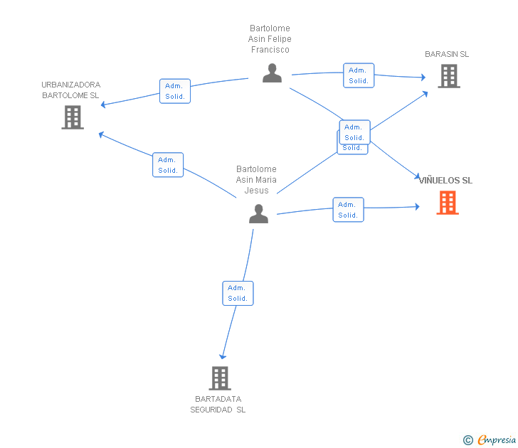 Vinculaciones societarias de VIÑUELOS SL