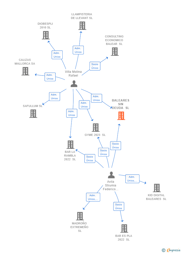 Vinculaciones societarias de BALEARES SIN DEUDA SL