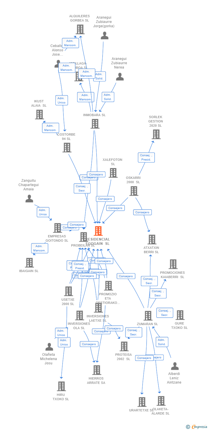 Vinculaciones societarias de RESIDENCIAL EGOGAIN SL