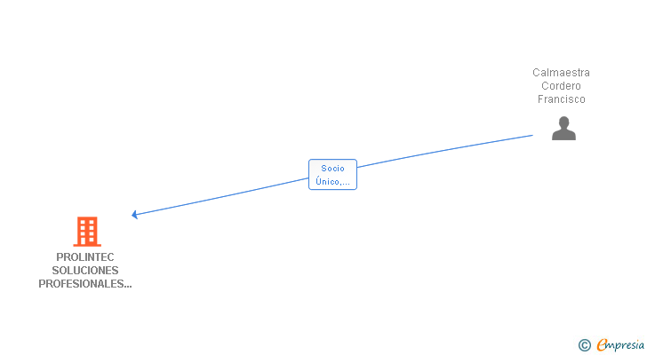 Vinculaciones societarias de PROLINTEC SOLUCIONES PROFESIONALES EN LIMPIEZA SL