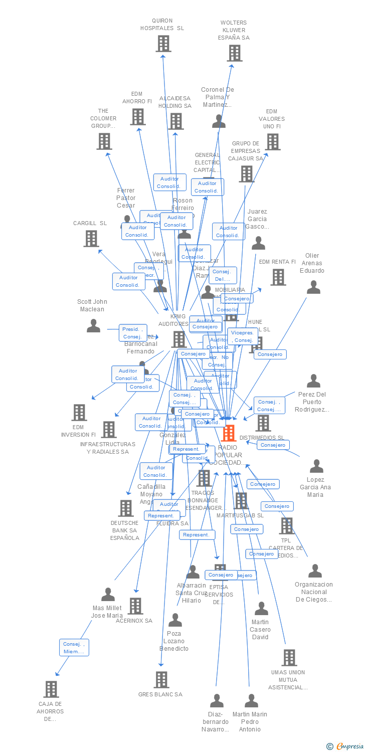 Vinculaciones societarias de RADIO POPULAR SOCIEDAD ANONIMA CADENA DE ONDAS POPULARES ESPAÑOLAS