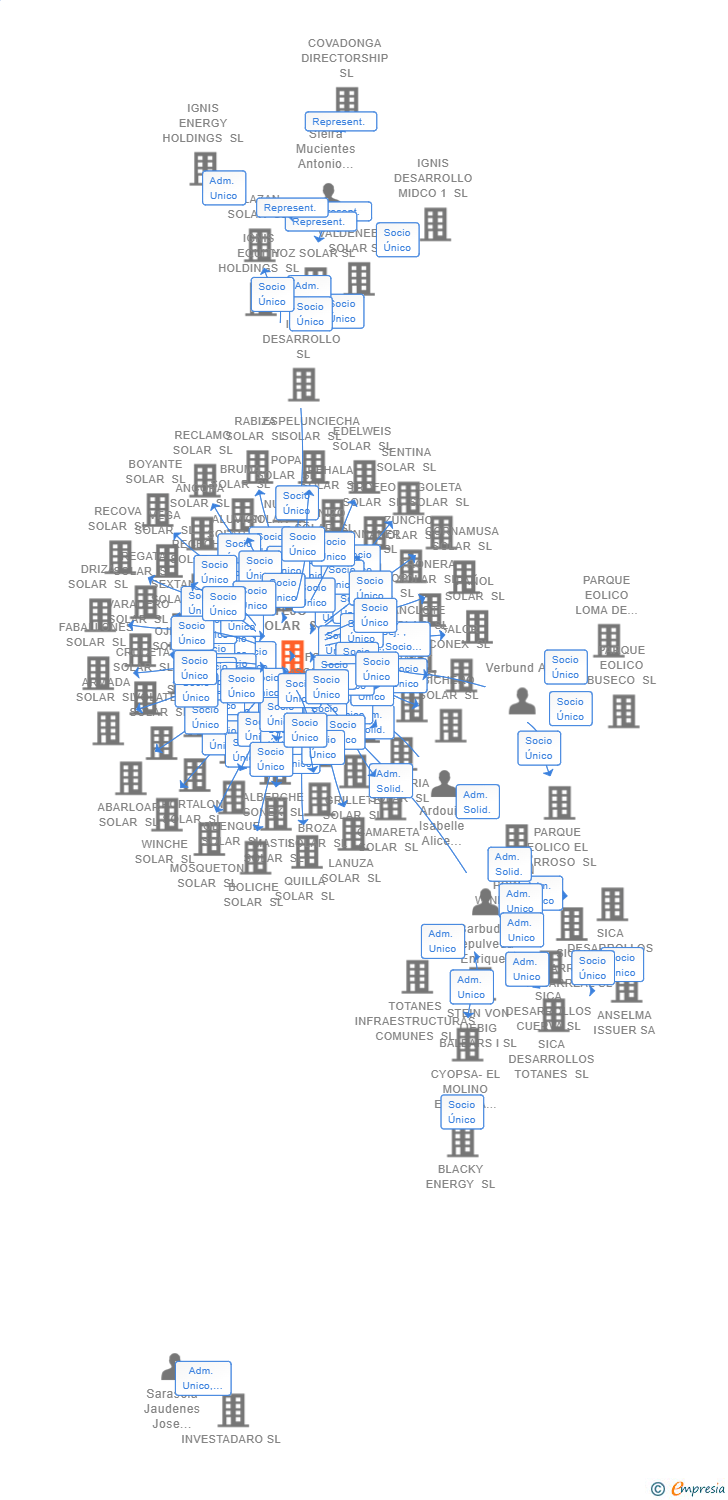 Vinculaciones societarias de TEJO SOLAR SL