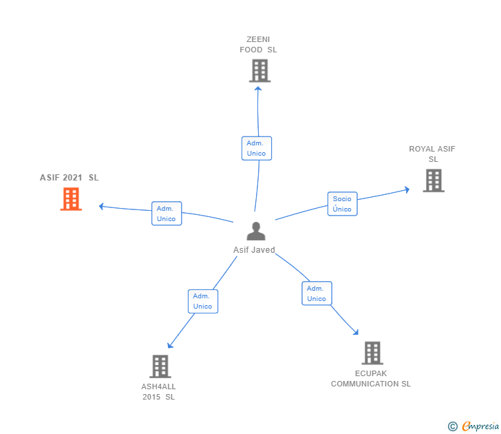 Vinculaciones societarias de ASIF 2021 SL
