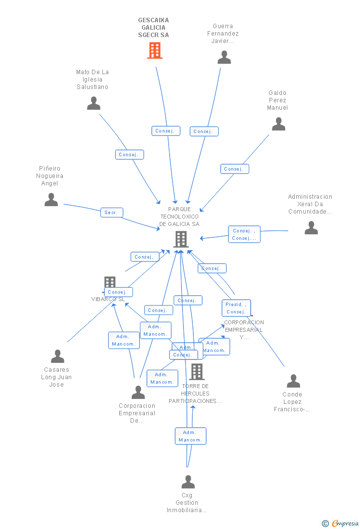 Vinculaciones societarias de GESCAIXA GALICIA SGECR SA