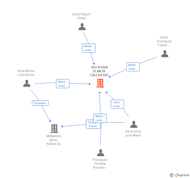 Vinculaciones societarias de SAT N 6568 PLAN DE CALLEN SAT