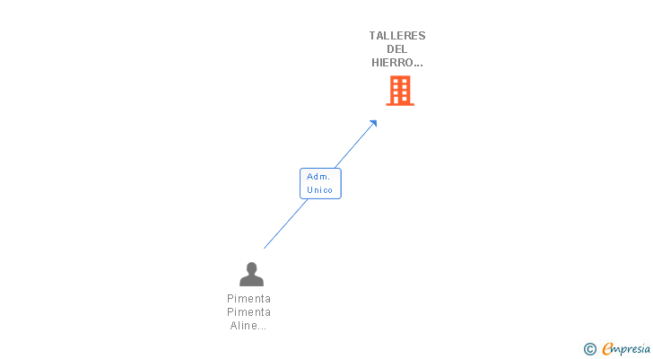 Vinculaciones societarias de TALLERES DEL HIERRO SERVICE VALLADOLID SL