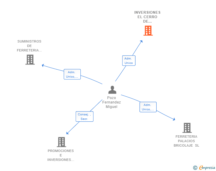 Vinculaciones societarias de INVERSIONES EL CERRO DE PERALES SL