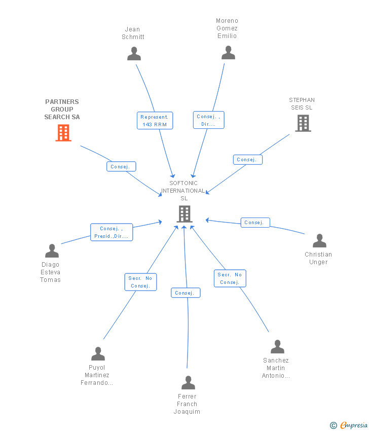 Vinculaciones societarias de PARTNERS GROUP SEARCH SA