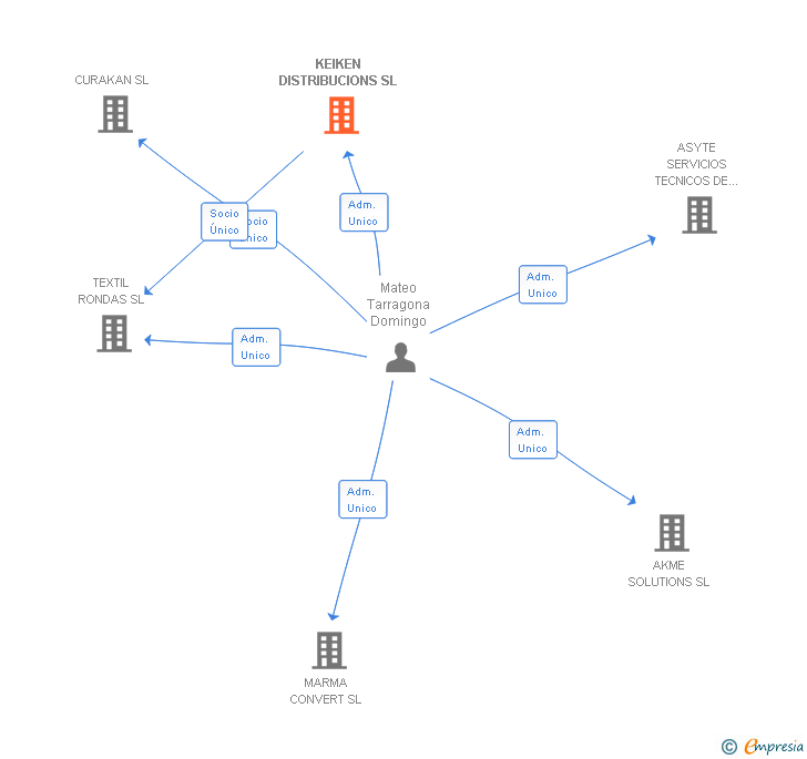 Vinculaciones societarias de KEIKEN DISTRIBUCIONS SL