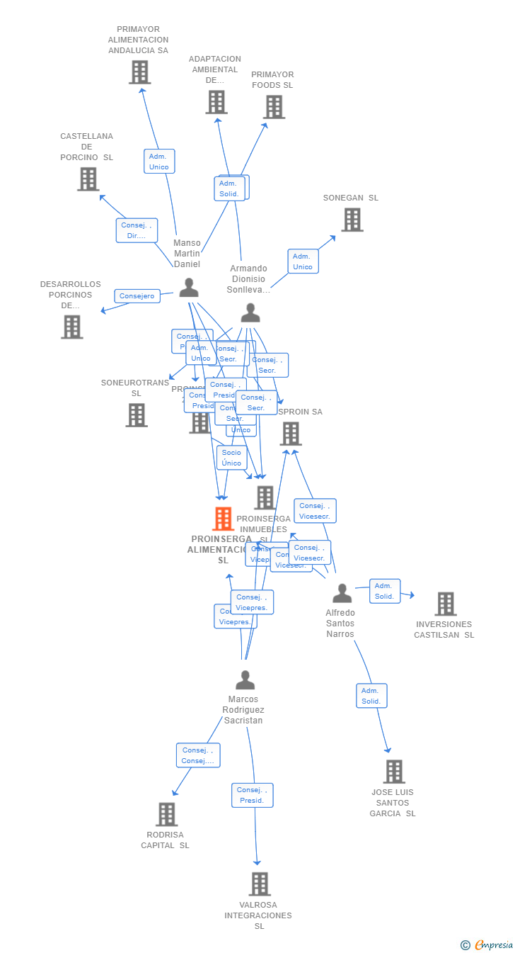Vinculaciones societarias de PROINSERGA ALIMENTACION SL