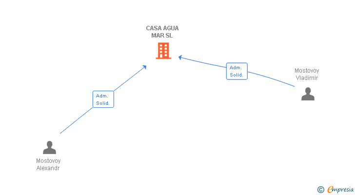 Vinculaciones societarias de CASA AGUA MAR SL